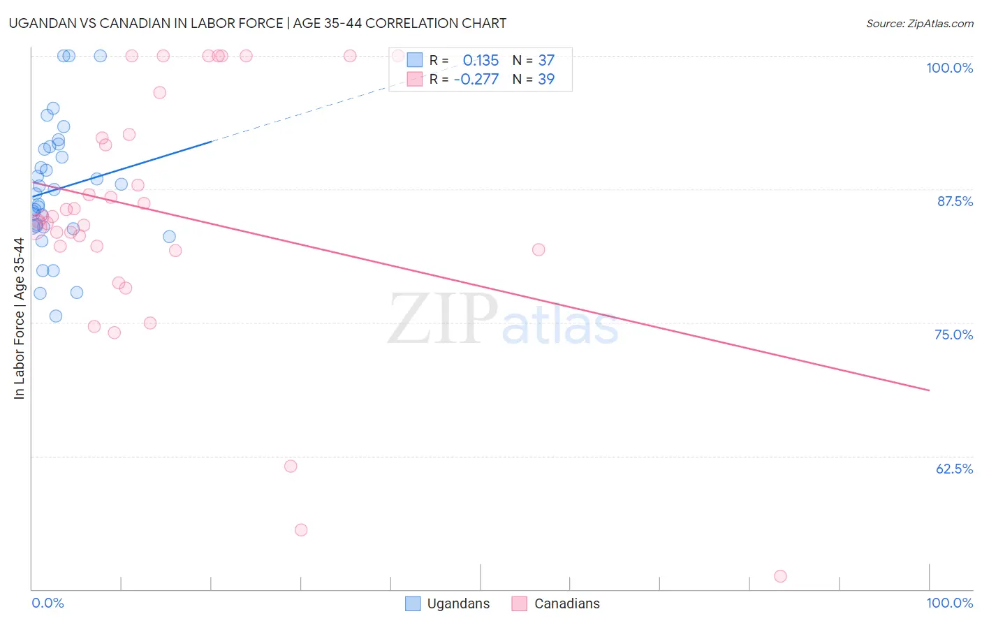 Ugandan vs Canadian In Labor Force | Age 35-44