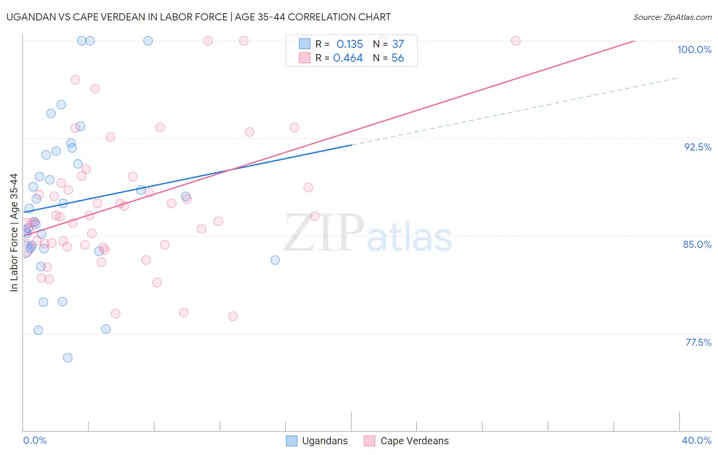 Ugandan vs Cape Verdean In Labor Force | Age 35-44