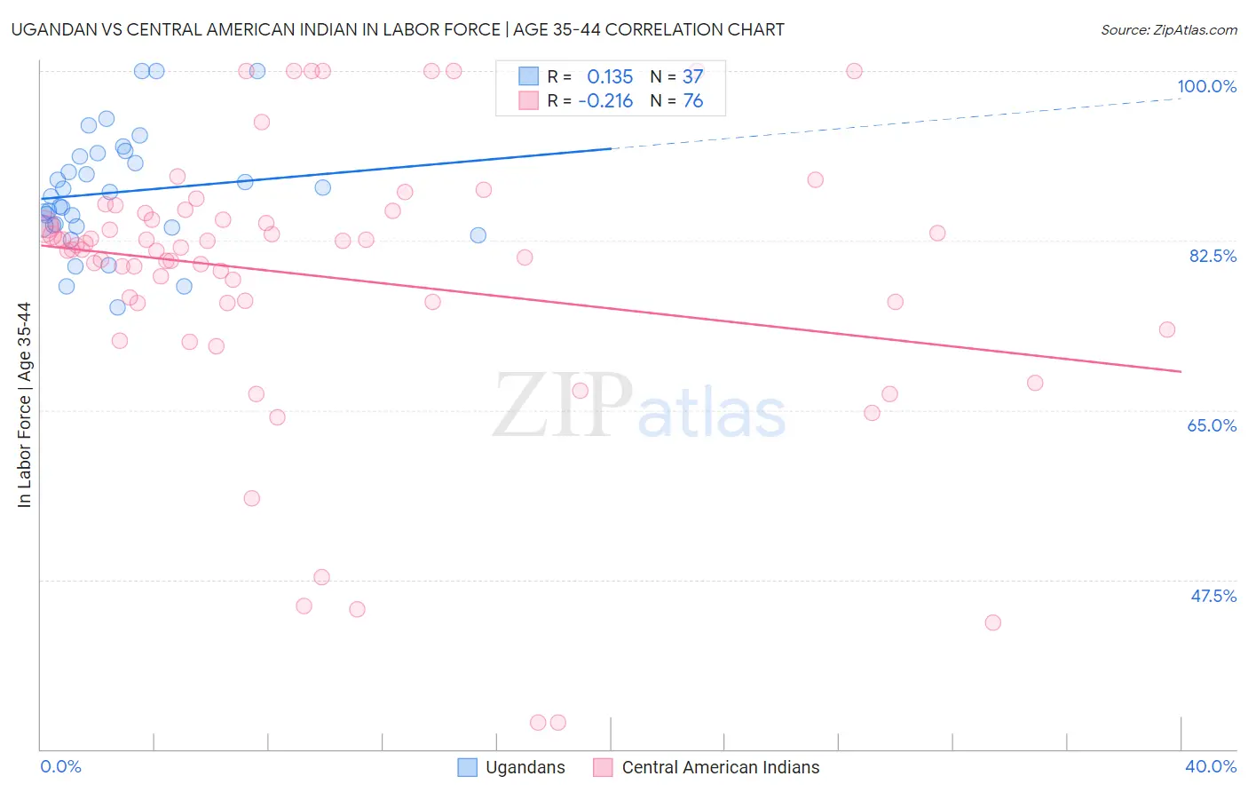 Ugandan vs Central American Indian In Labor Force | Age 35-44