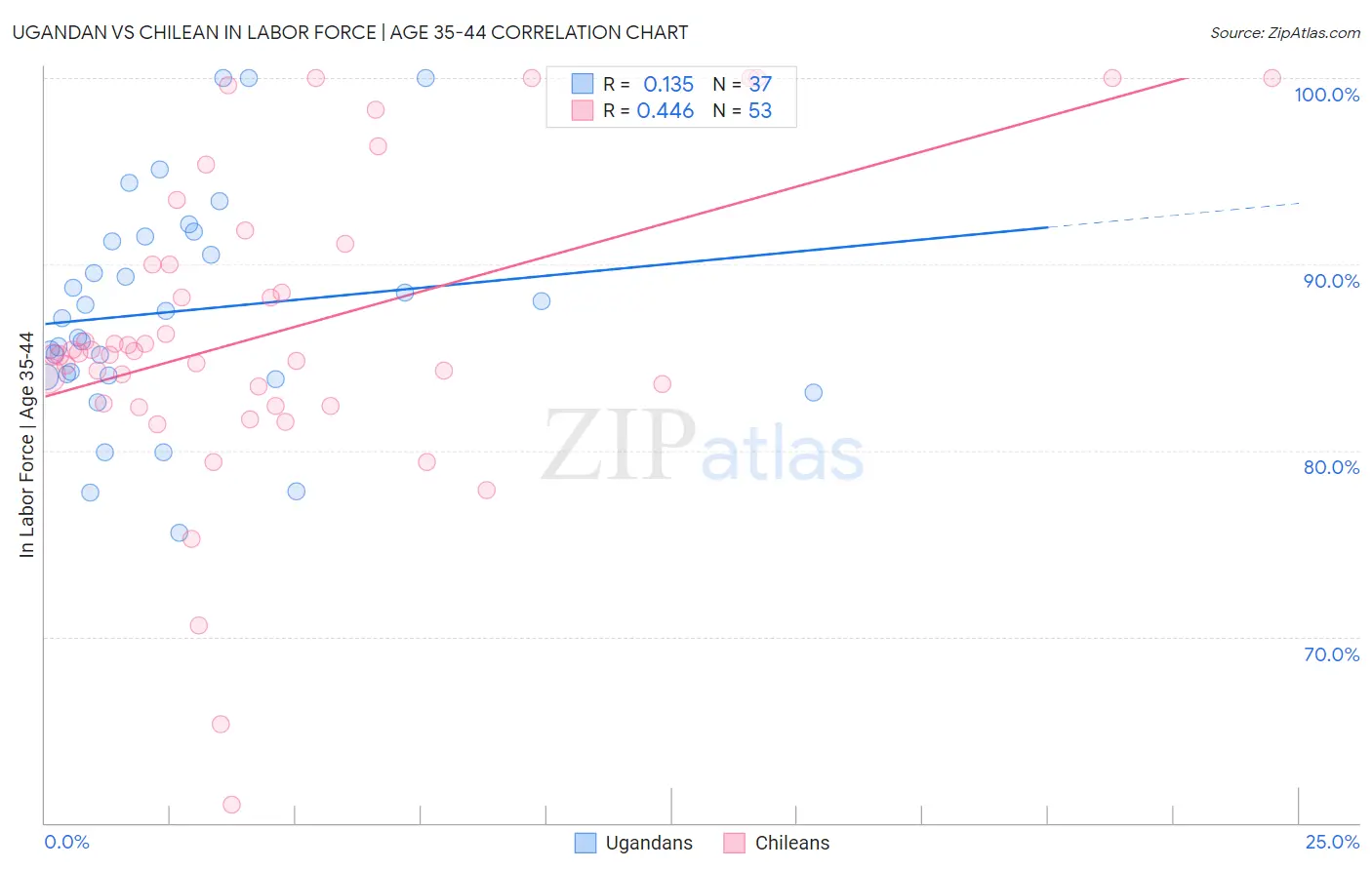 Ugandan vs Chilean In Labor Force | Age 35-44