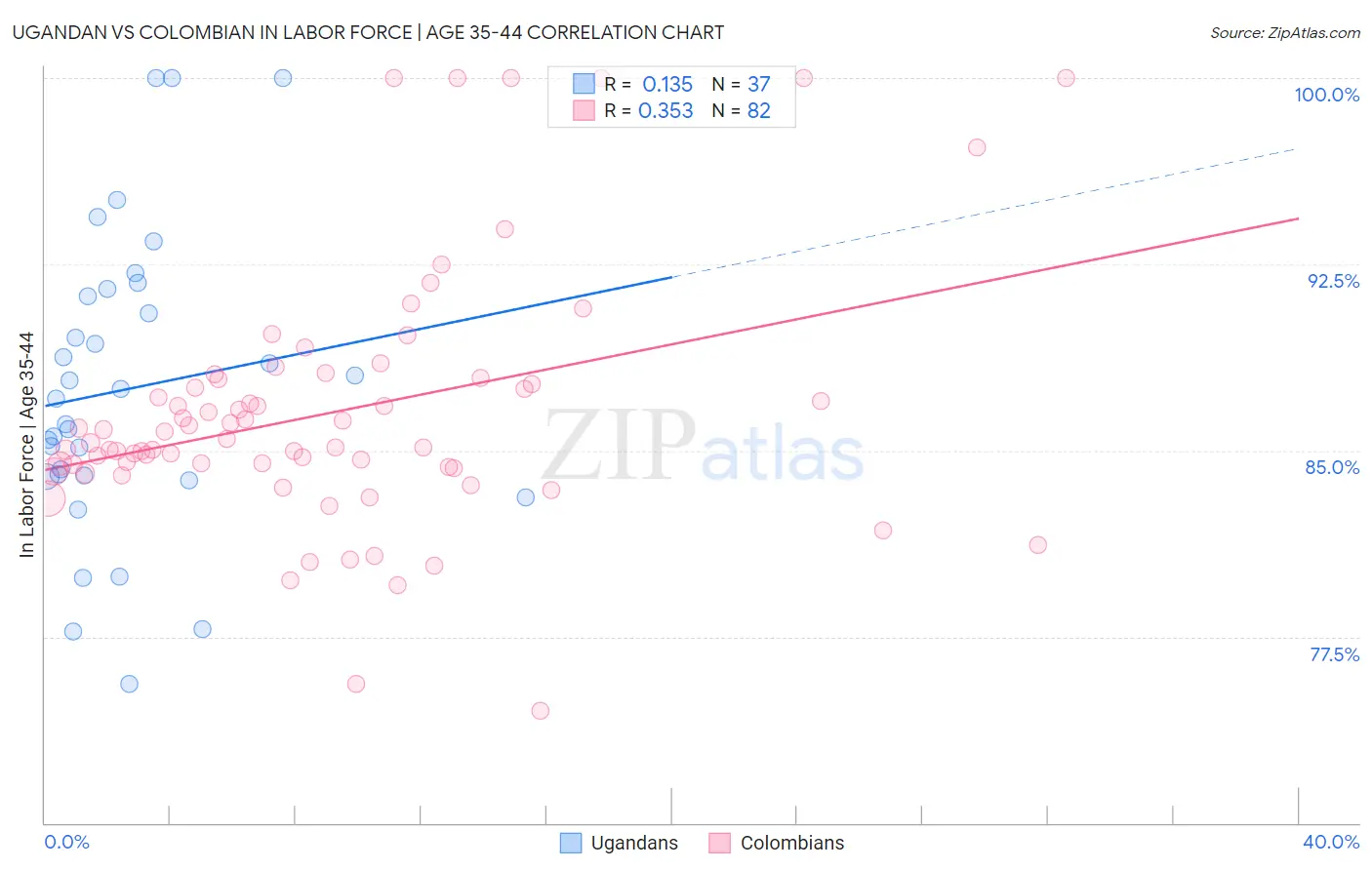Ugandan vs Colombian In Labor Force | Age 35-44