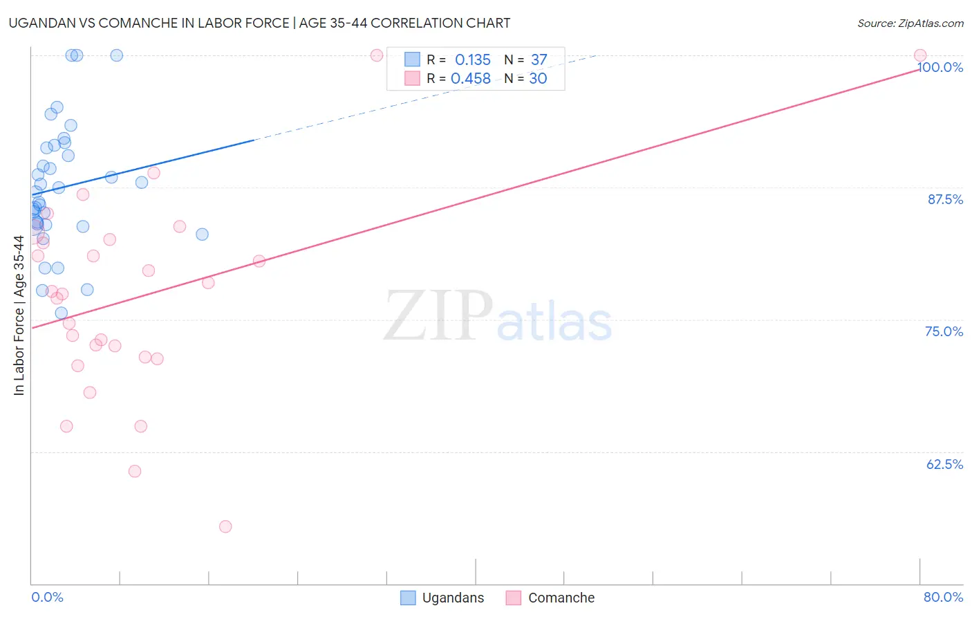 Ugandan vs Comanche In Labor Force | Age 35-44