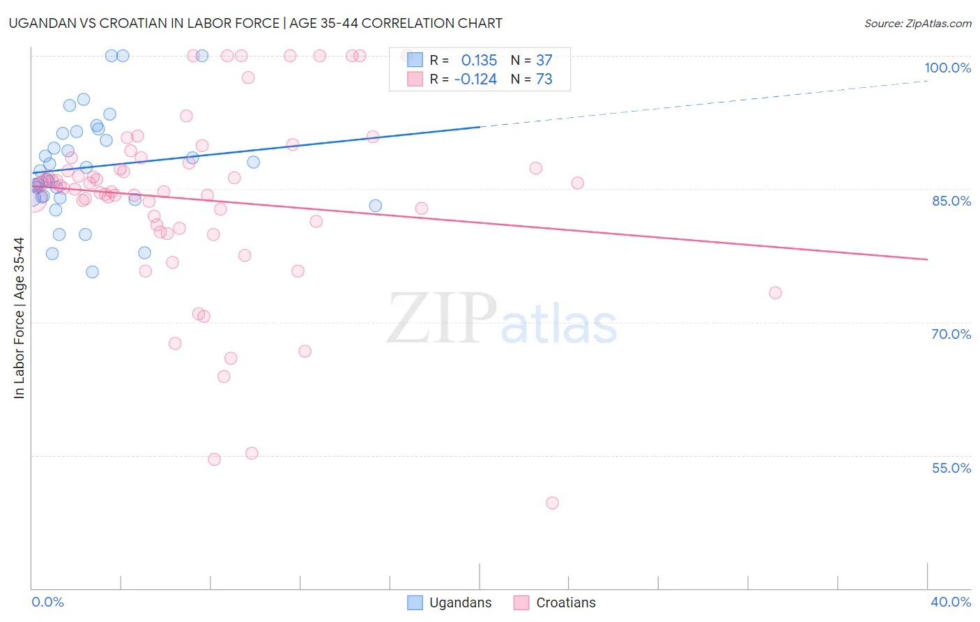Ugandan vs Croatian In Labor Force | Age 35-44