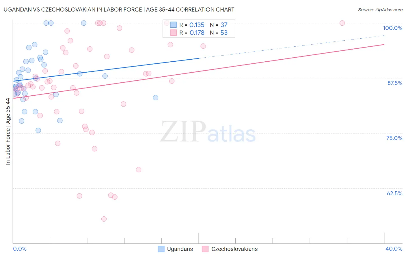 Ugandan vs Czechoslovakian In Labor Force | Age 35-44