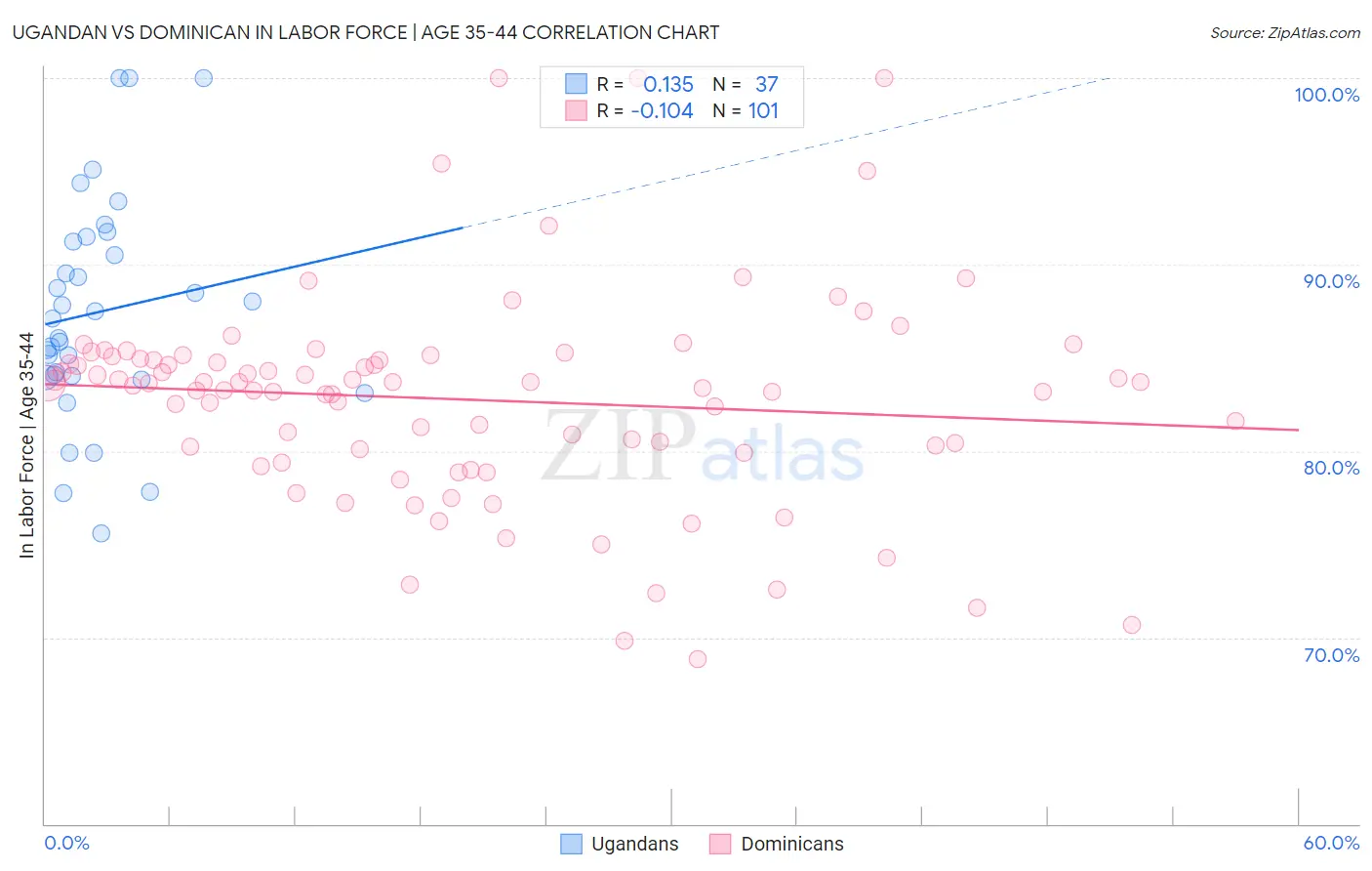 Ugandan vs Dominican In Labor Force | Age 35-44