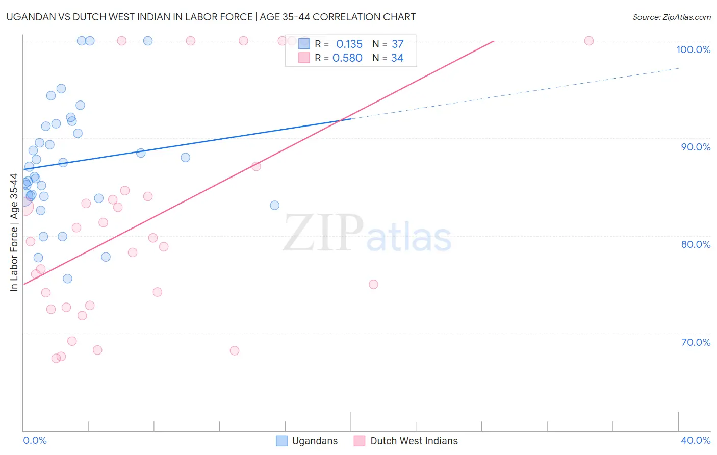 Ugandan vs Dutch West Indian In Labor Force | Age 35-44