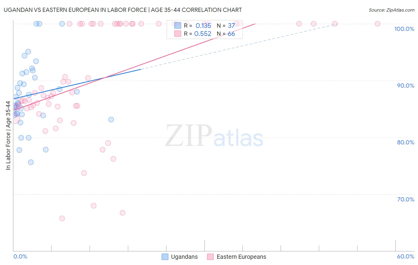 Ugandan vs Eastern European In Labor Force | Age 35-44