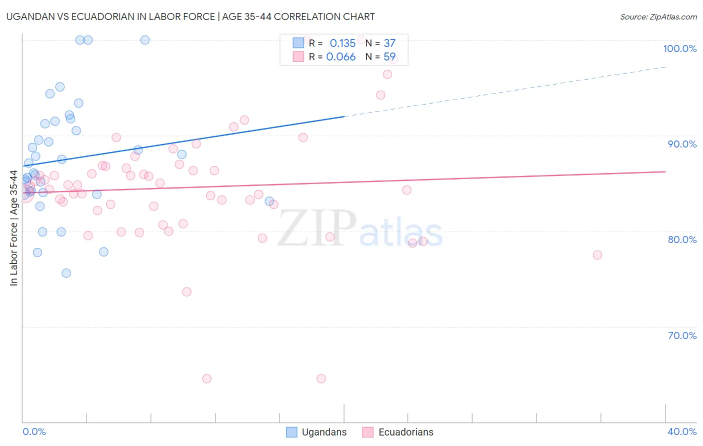 Ugandan vs Ecuadorian In Labor Force | Age 35-44