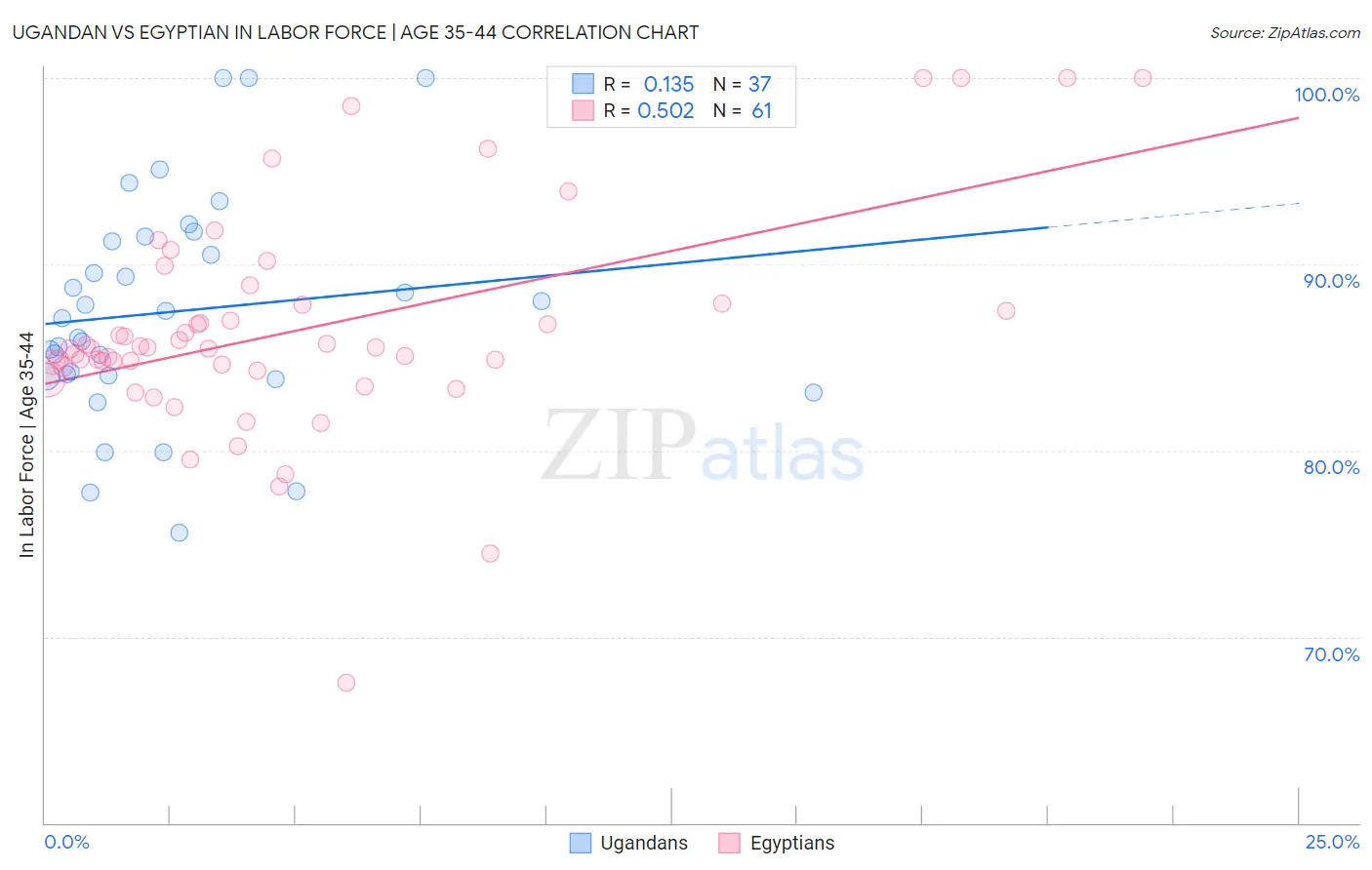 Ugandan vs Egyptian In Labor Force | Age 35-44