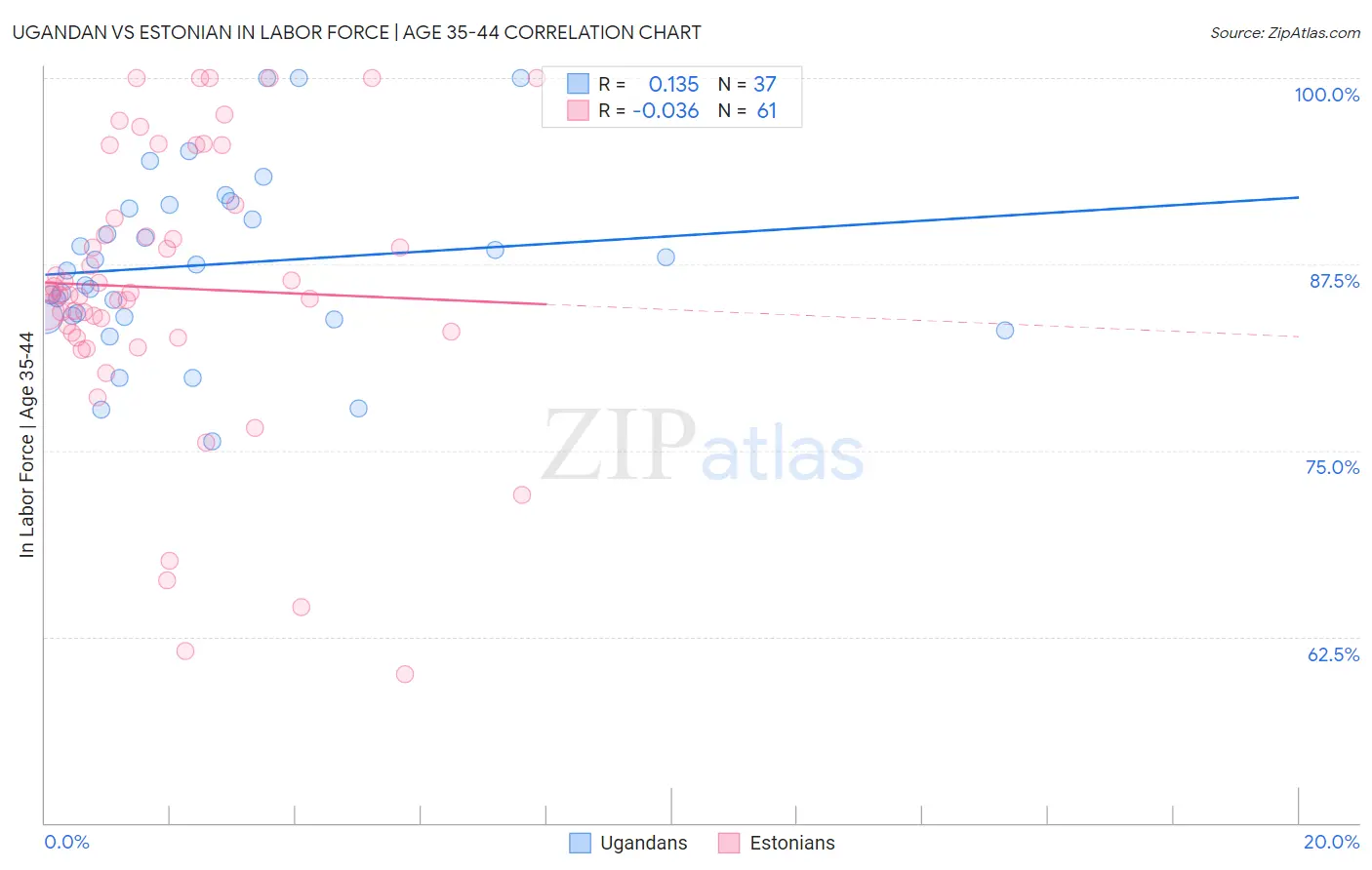 Ugandan vs Estonian In Labor Force | Age 35-44