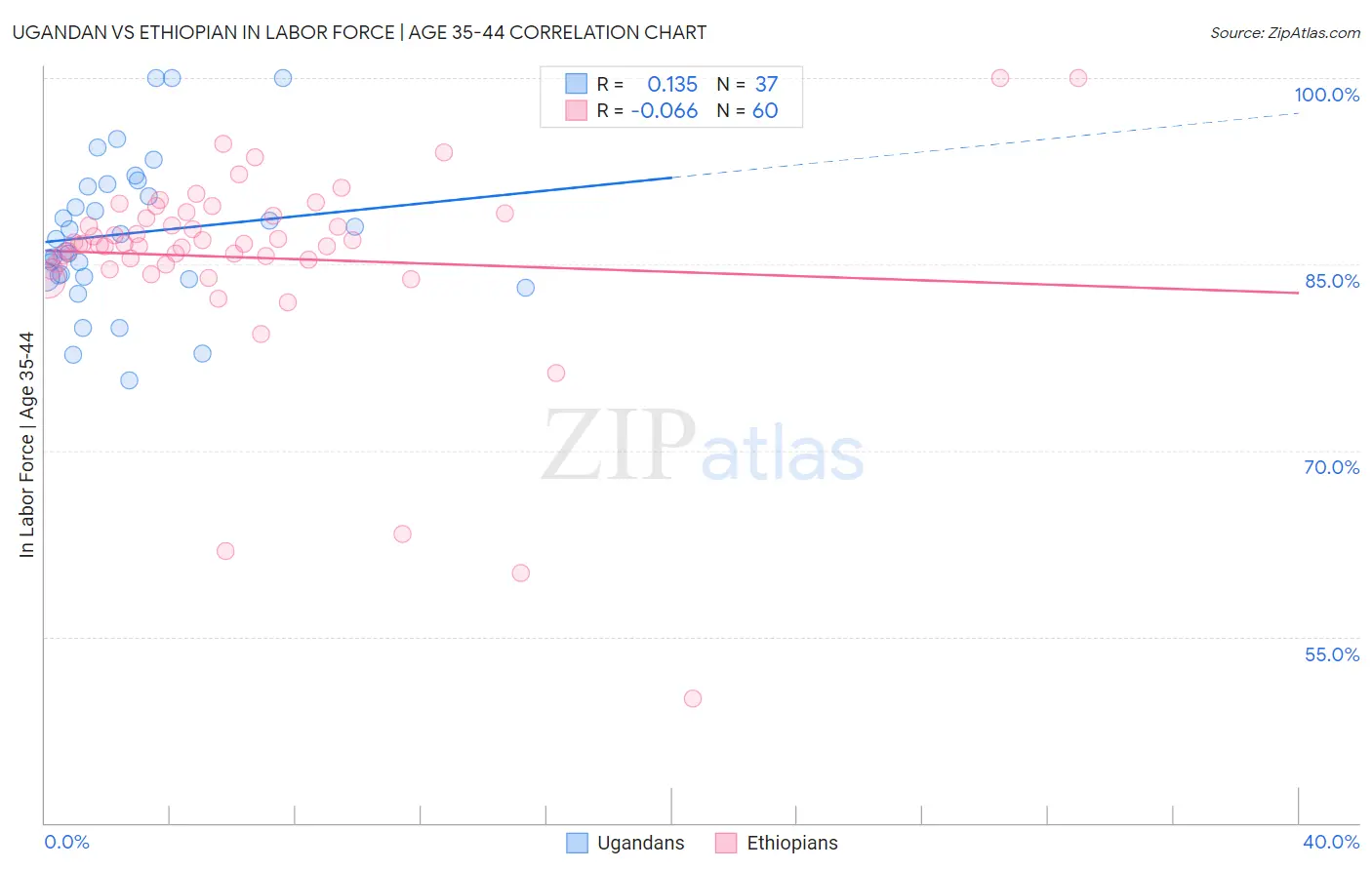 Ugandan vs Ethiopian In Labor Force | Age 35-44
