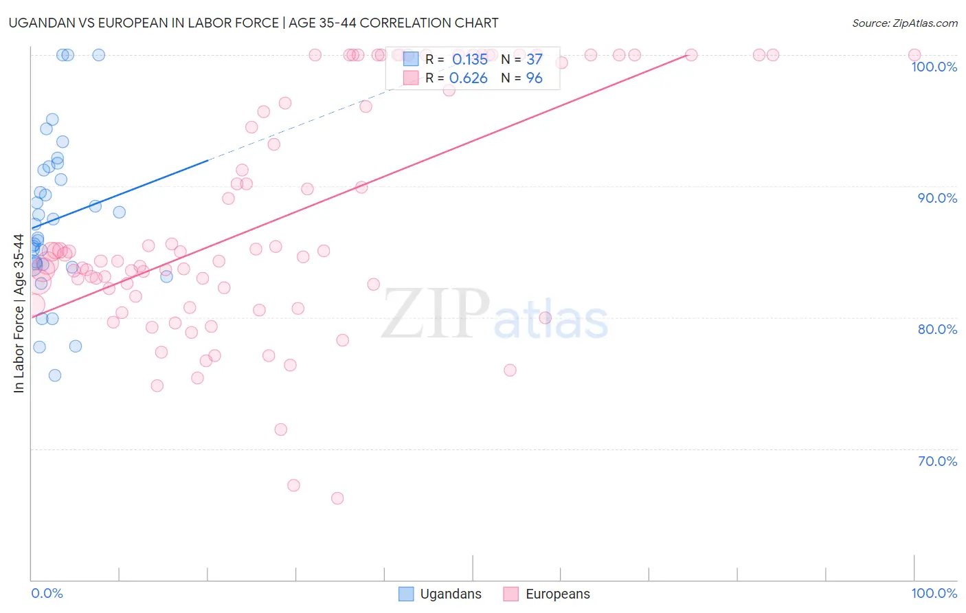 Ugandan vs European In Labor Force | Age 35-44