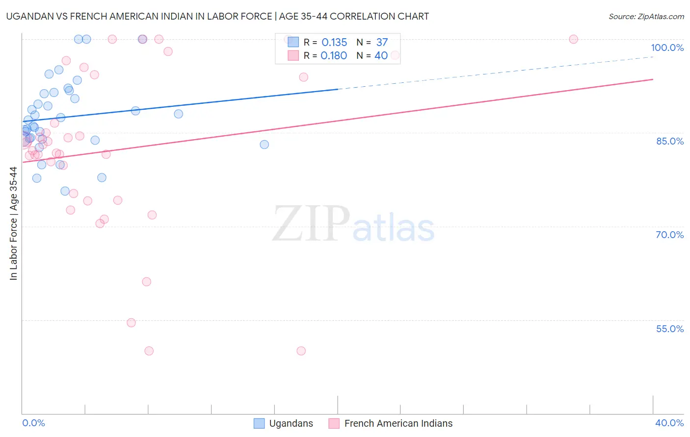 Ugandan vs French American Indian In Labor Force | Age 35-44