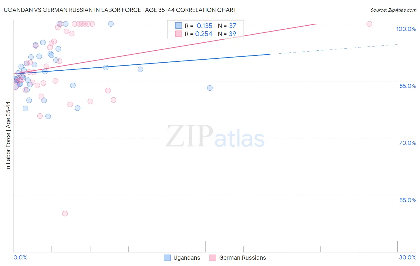 Ugandan vs German Russian In Labor Force | Age 35-44