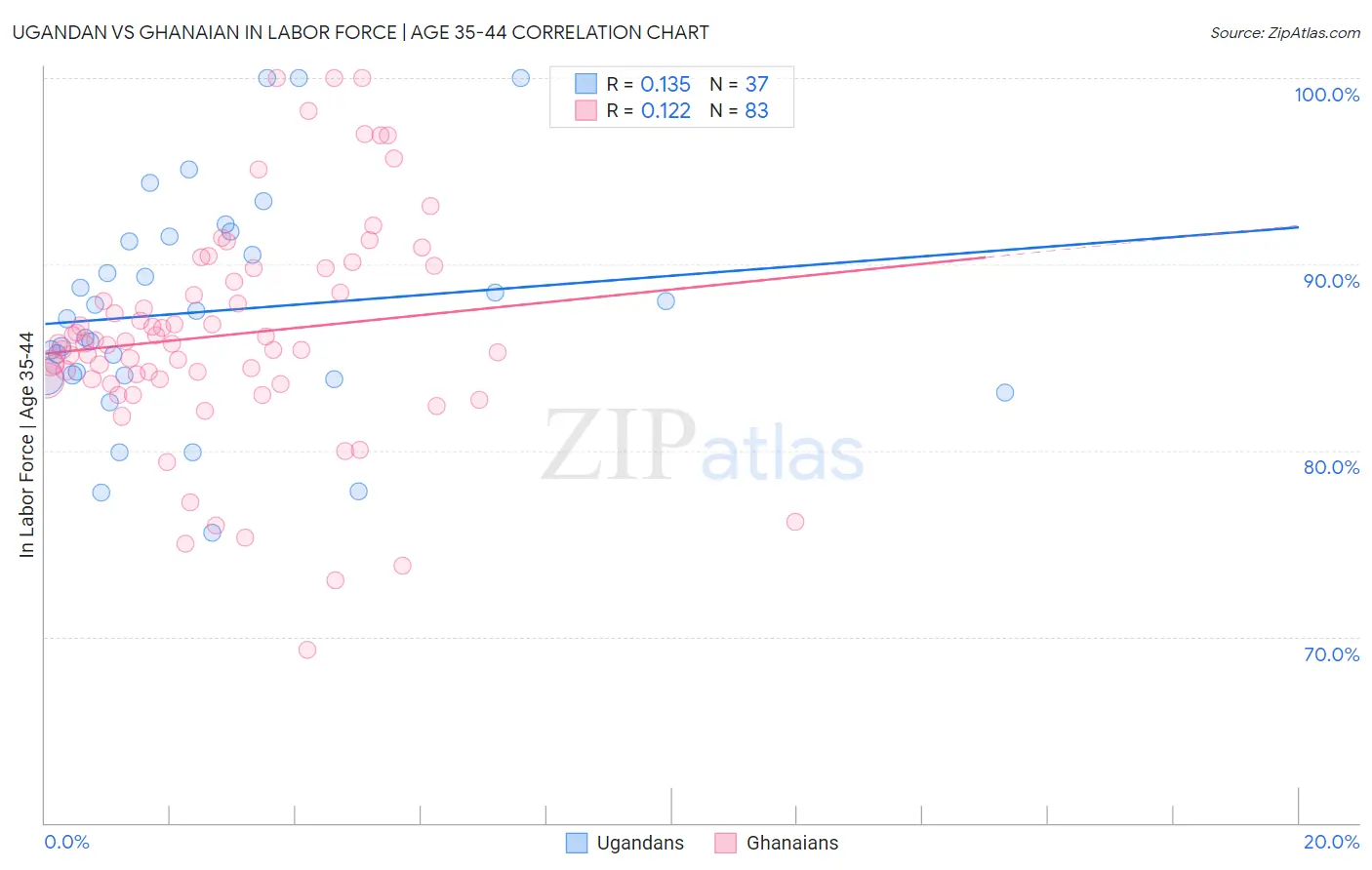 Ugandan vs Ghanaian In Labor Force | Age 35-44