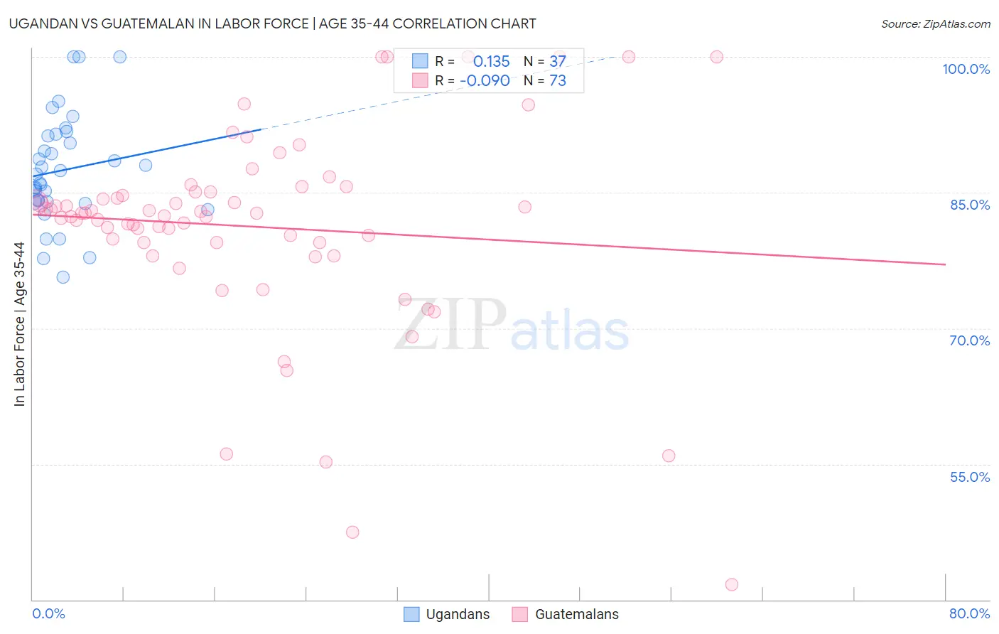 Ugandan vs Guatemalan In Labor Force | Age 35-44