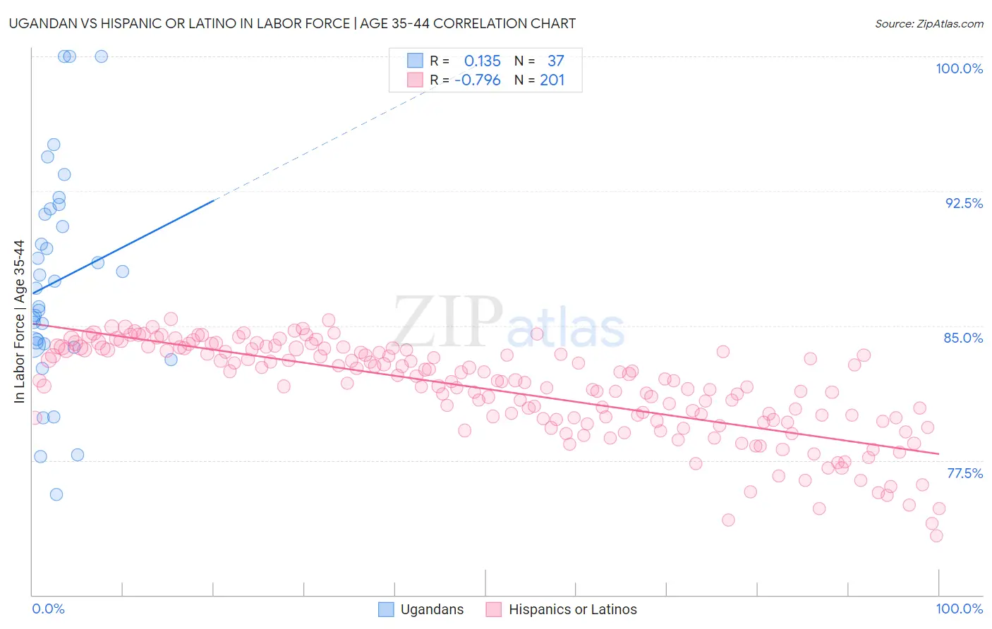 Ugandan vs Hispanic or Latino In Labor Force | Age 35-44