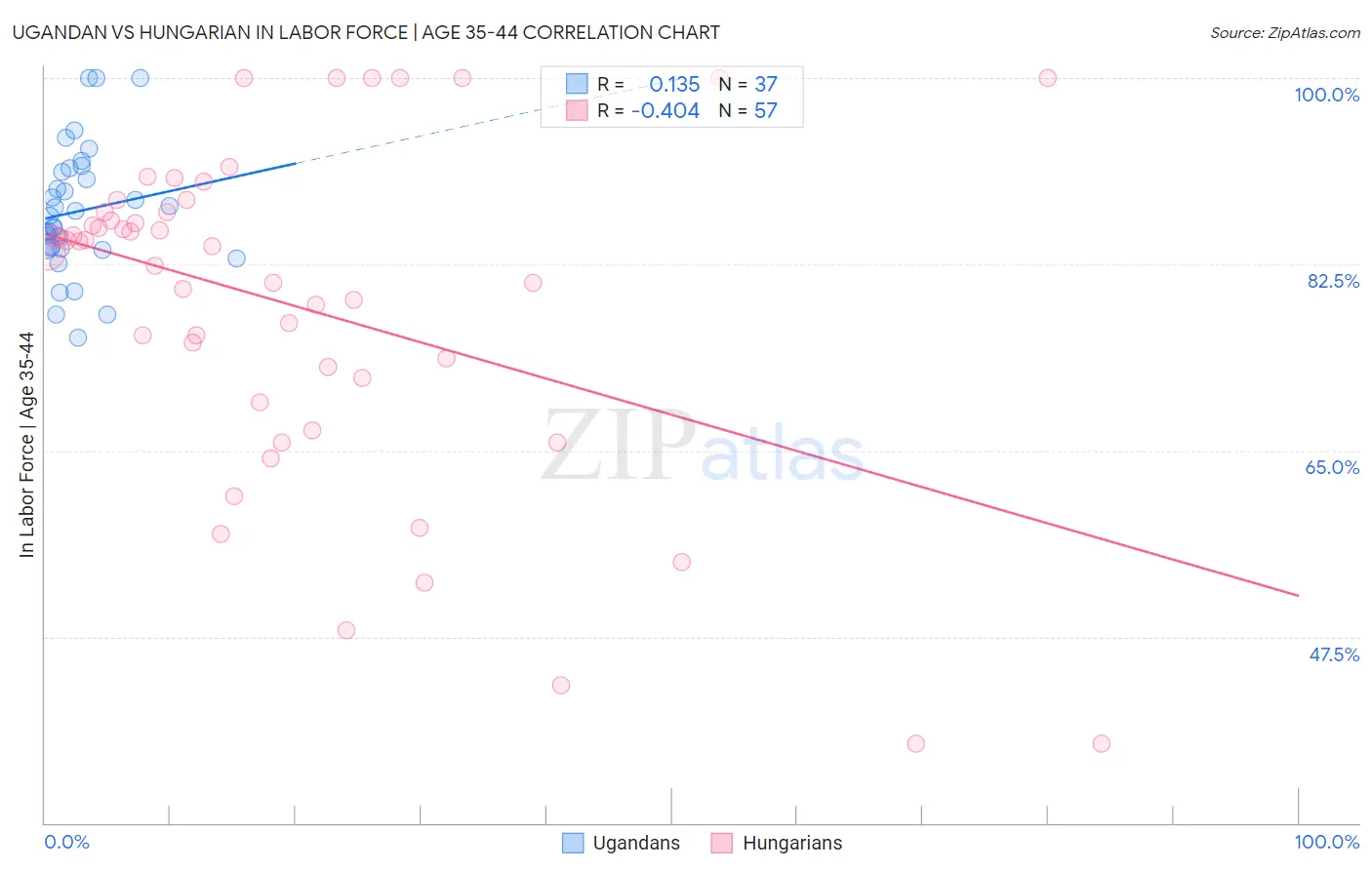 Ugandan vs Hungarian In Labor Force | Age 35-44