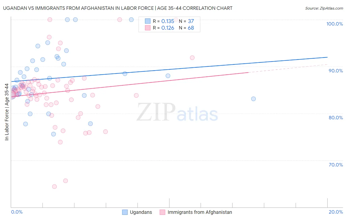 Ugandan vs Immigrants from Afghanistan In Labor Force | Age 35-44