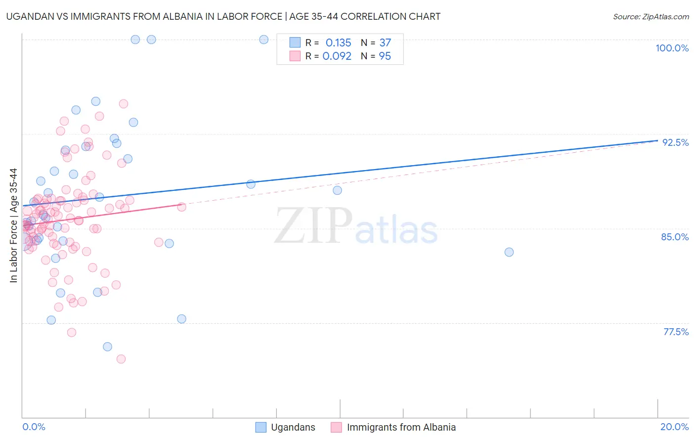 Ugandan vs Immigrants from Albania In Labor Force | Age 35-44