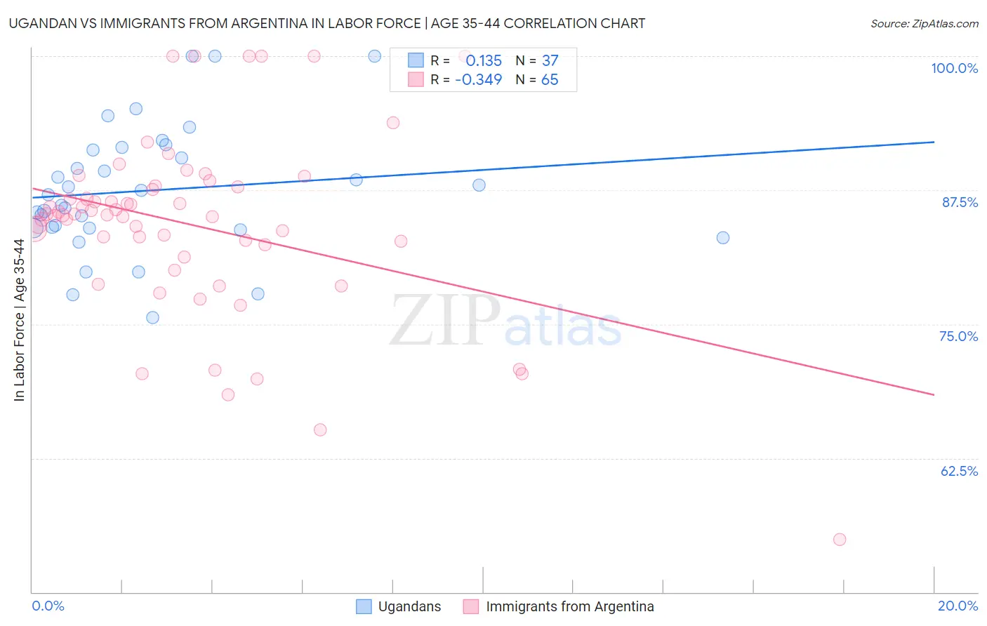 Ugandan vs Immigrants from Argentina In Labor Force | Age 35-44