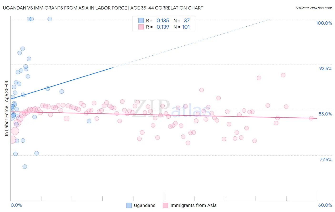 Ugandan vs Immigrants from Asia In Labor Force | Age 35-44