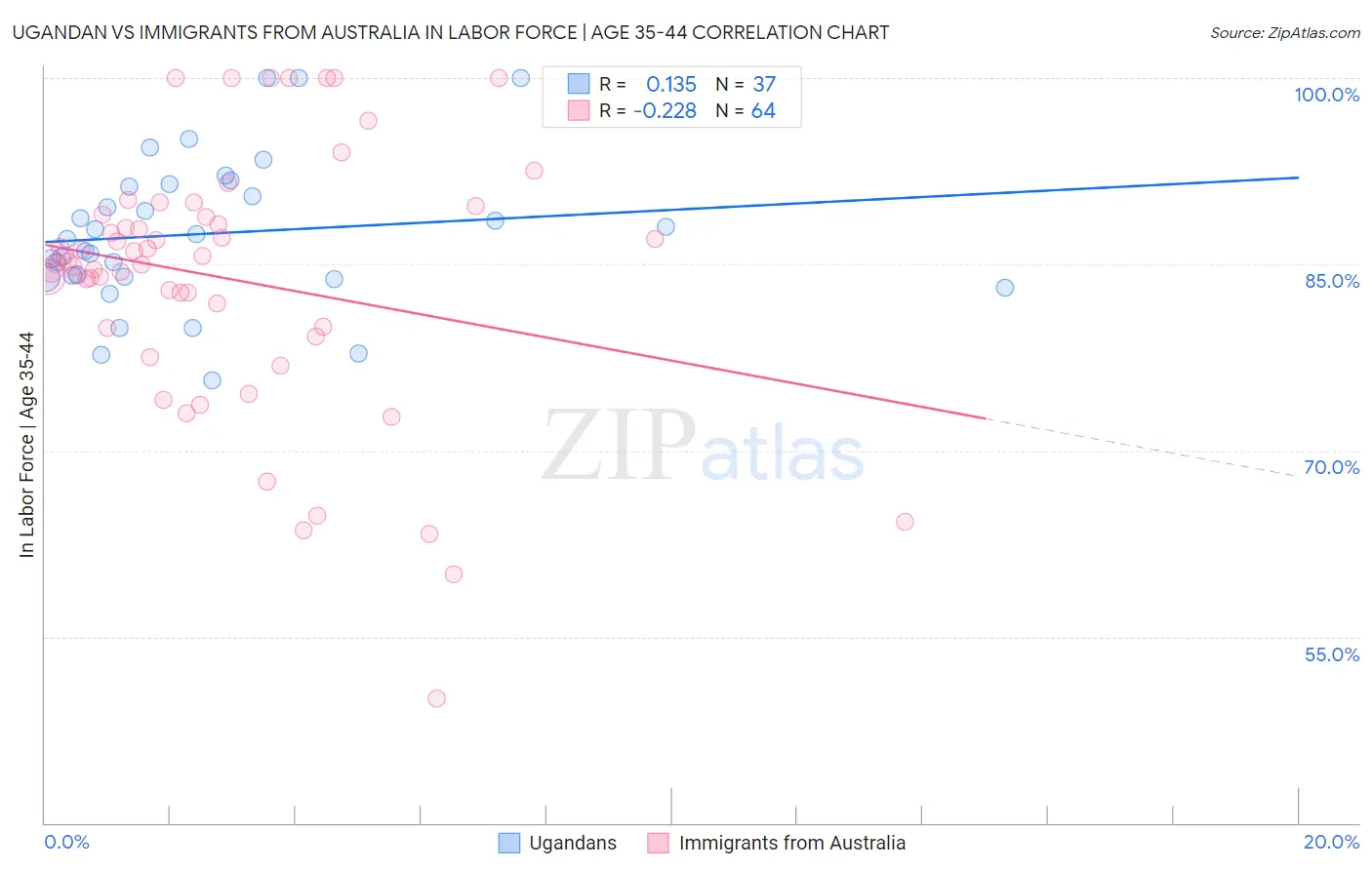 Ugandan vs Immigrants from Australia In Labor Force | Age 35-44