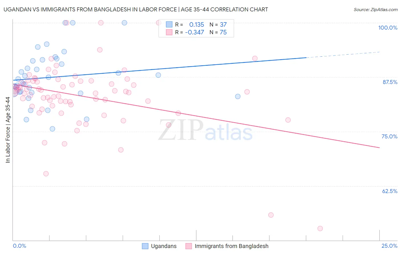 Ugandan vs Immigrants from Bangladesh In Labor Force | Age 35-44