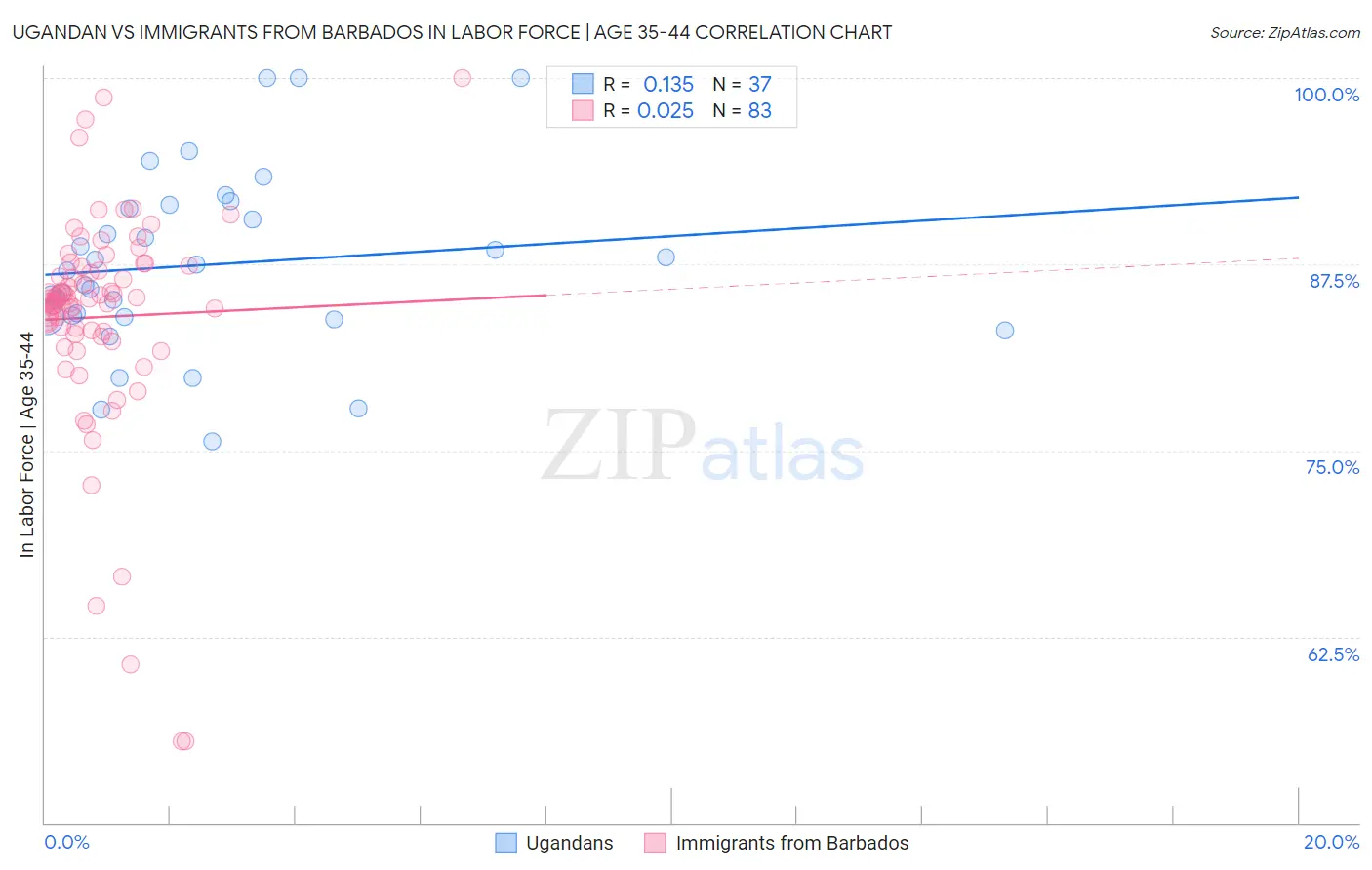 Ugandan vs Immigrants from Barbados In Labor Force | Age 35-44