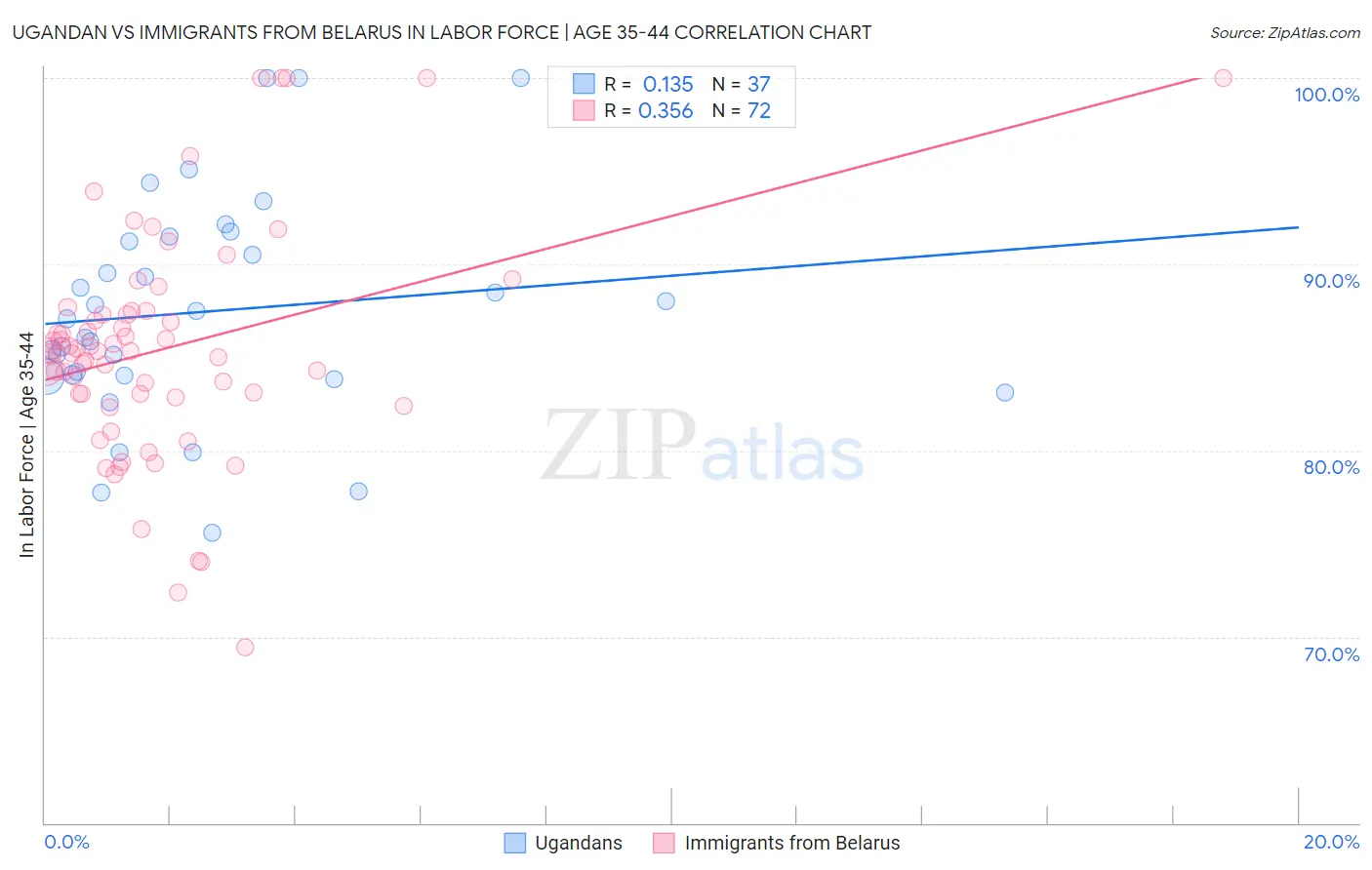 Ugandan vs Immigrants from Belarus In Labor Force | Age 35-44