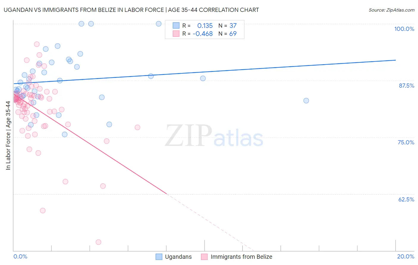 Ugandan vs Immigrants from Belize In Labor Force | Age 35-44