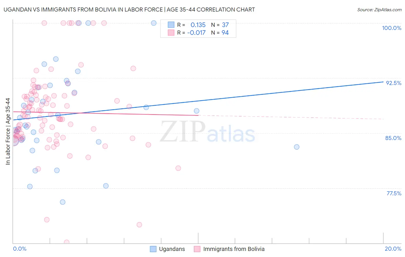 Ugandan vs Immigrants from Bolivia In Labor Force | Age 35-44