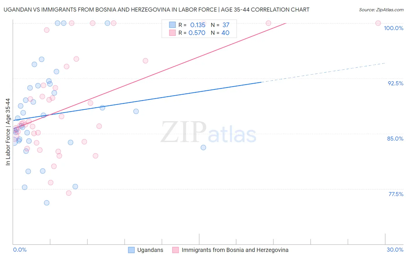 Ugandan vs Immigrants from Bosnia and Herzegovina In Labor Force | Age 35-44