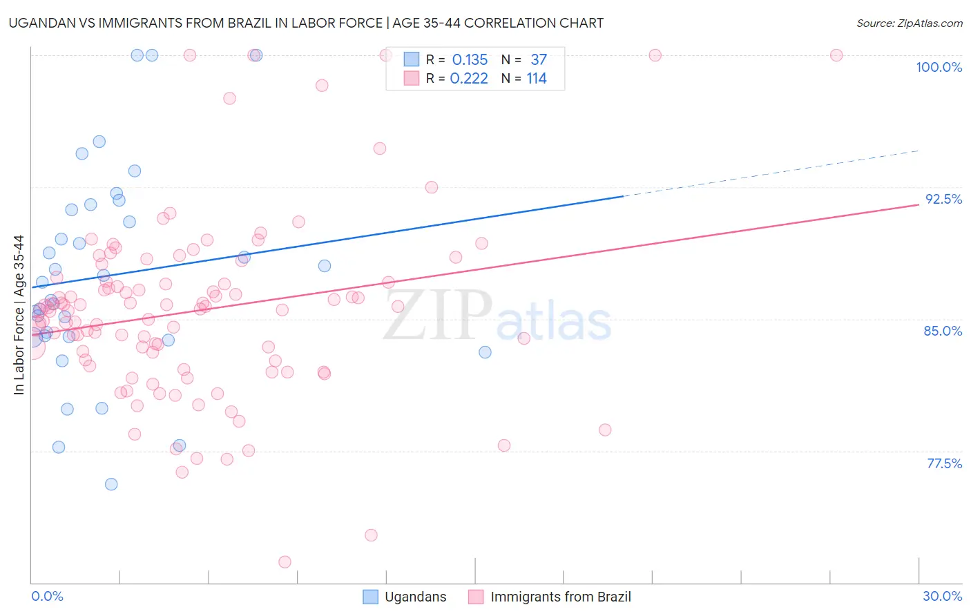 Ugandan vs Immigrants from Brazil In Labor Force | Age 35-44