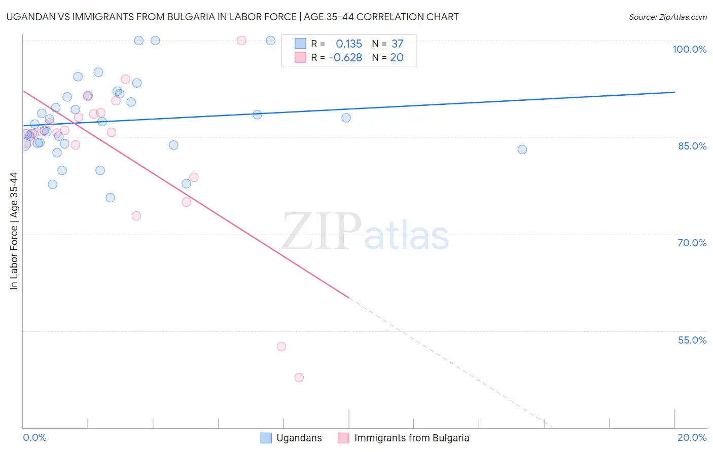 Ugandan vs Immigrants from Bulgaria In Labor Force | Age 35-44