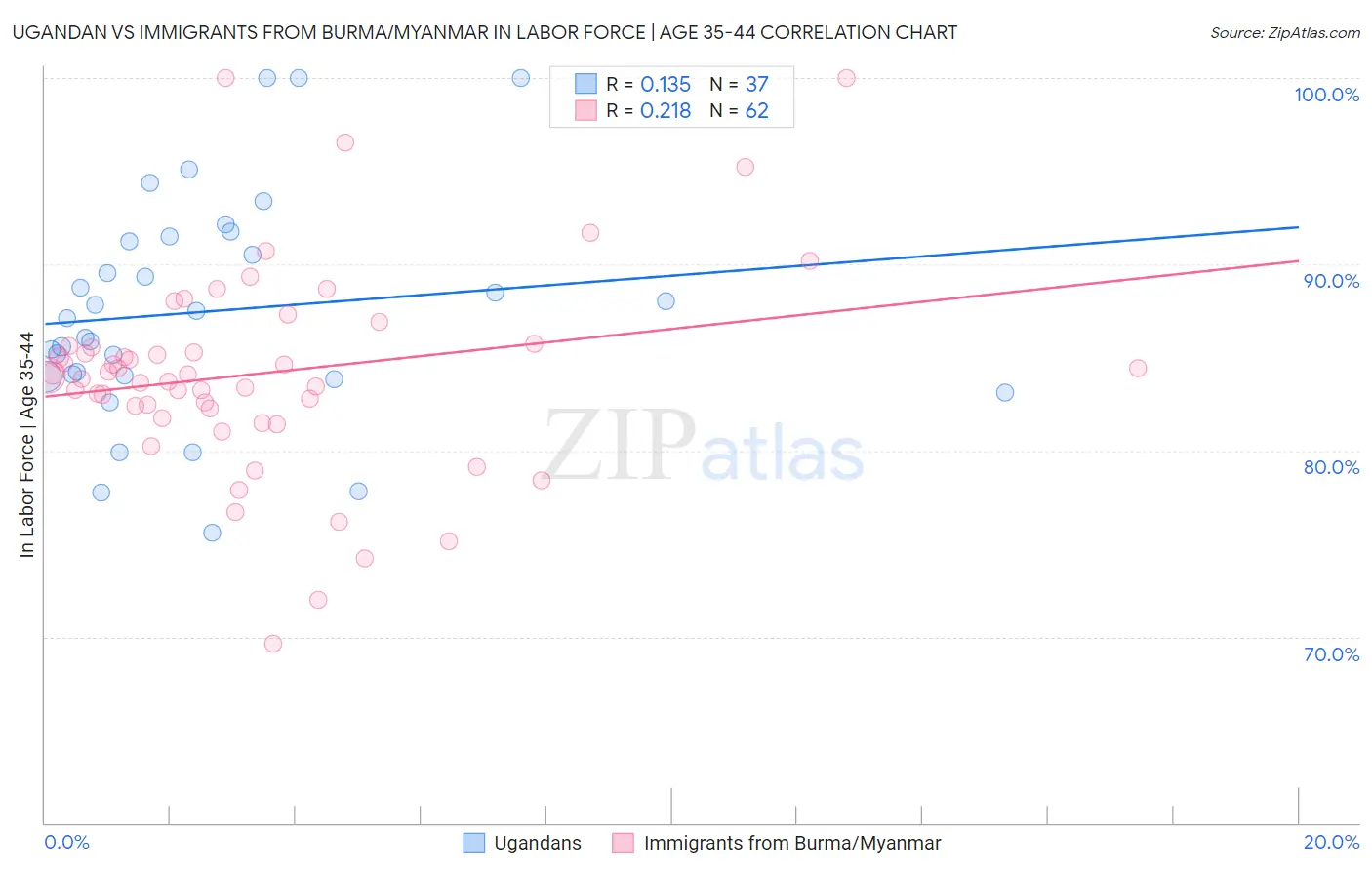 Ugandan vs Immigrants from Burma/Myanmar In Labor Force | Age 35-44
