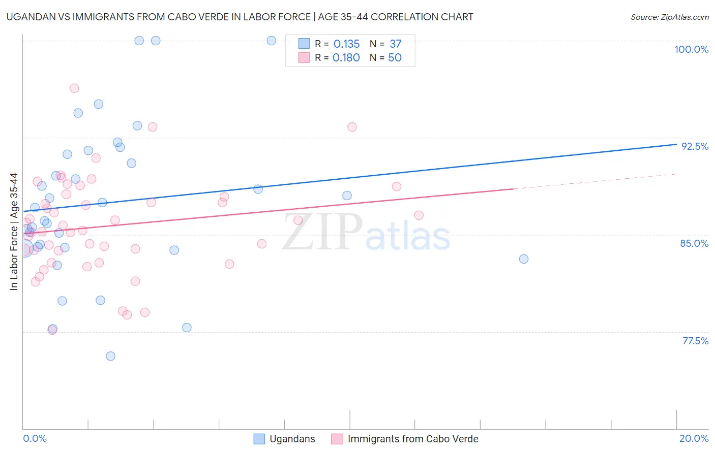 Ugandan vs Immigrants from Cabo Verde In Labor Force | Age 35-44
