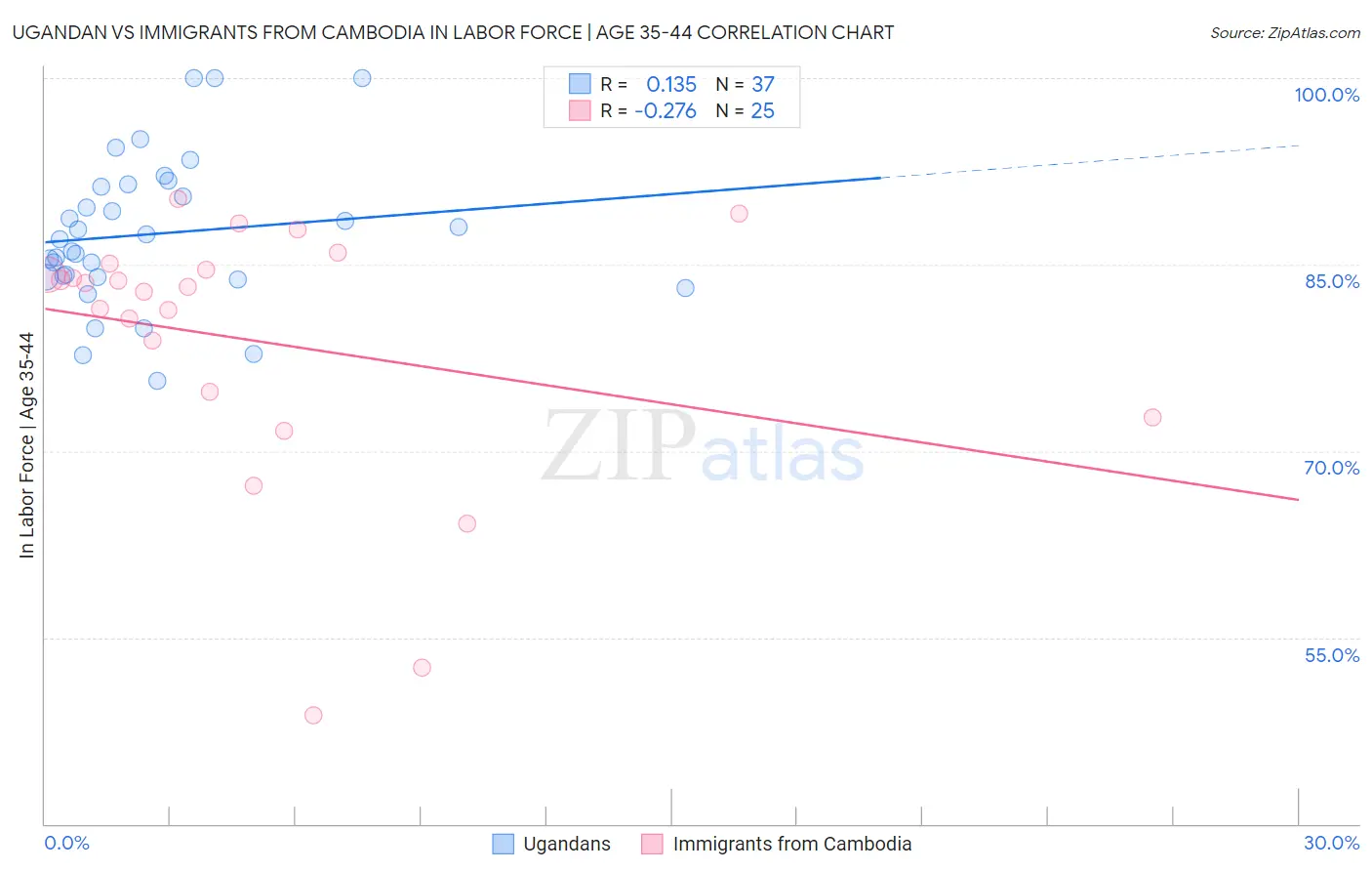 Ugandan vs Immigrants from Cambodia In Labor Force | Age 35-44