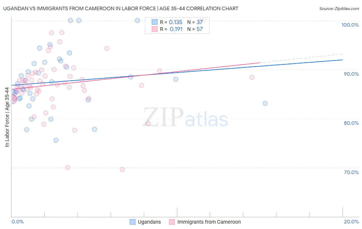Ugandan vs Immigrants from Cameroon In Labor Force | Age 35-44