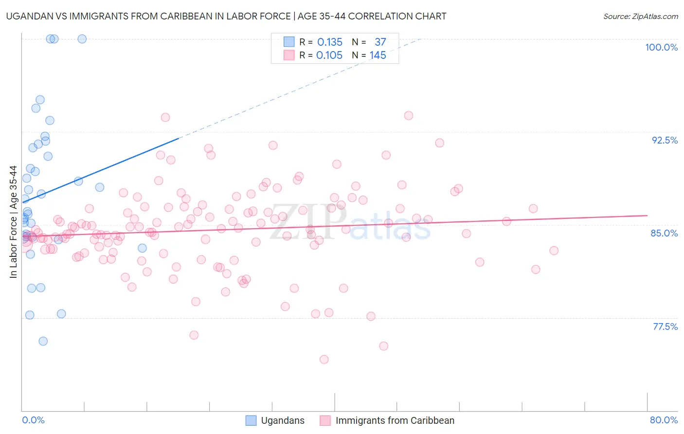 Ugandan vs Immigrants from Caribbean In Labor Force | Age 35-44