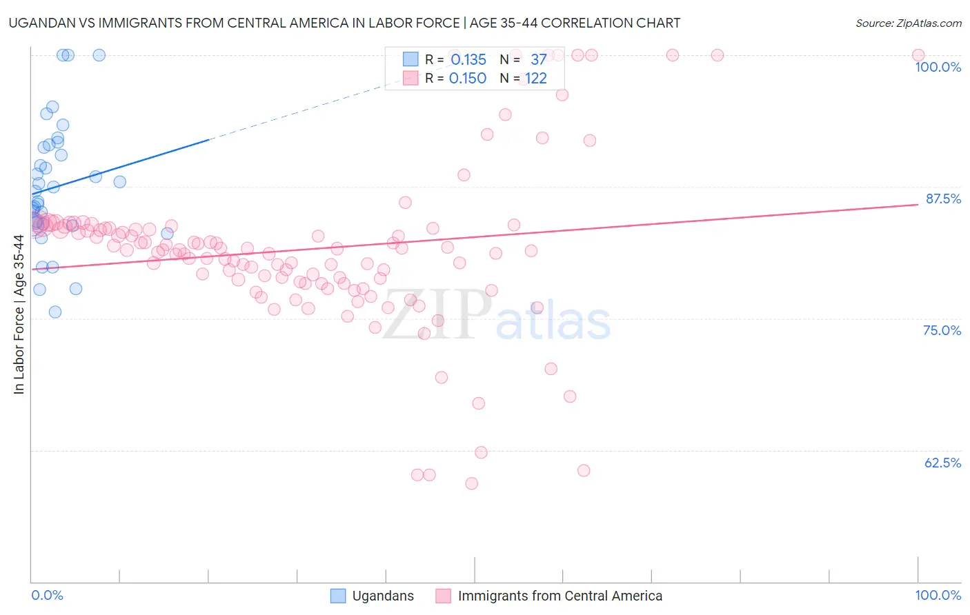 Ugandan vs Immigrants from Central America In Labor Force | Age 35-44