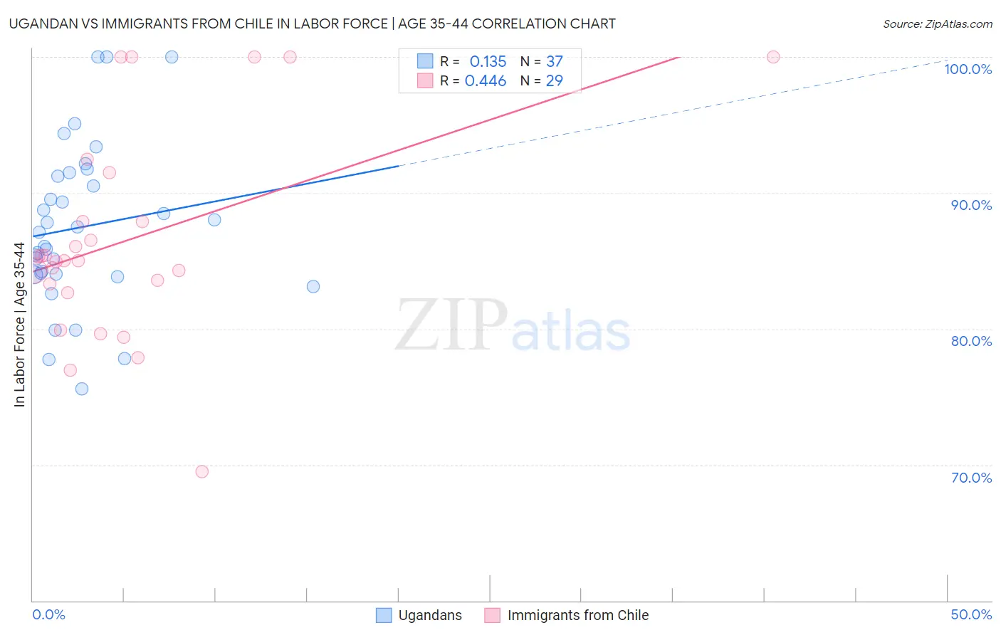 Ugandan vs Immigrants from Chile In Labor Force | Age 35-44