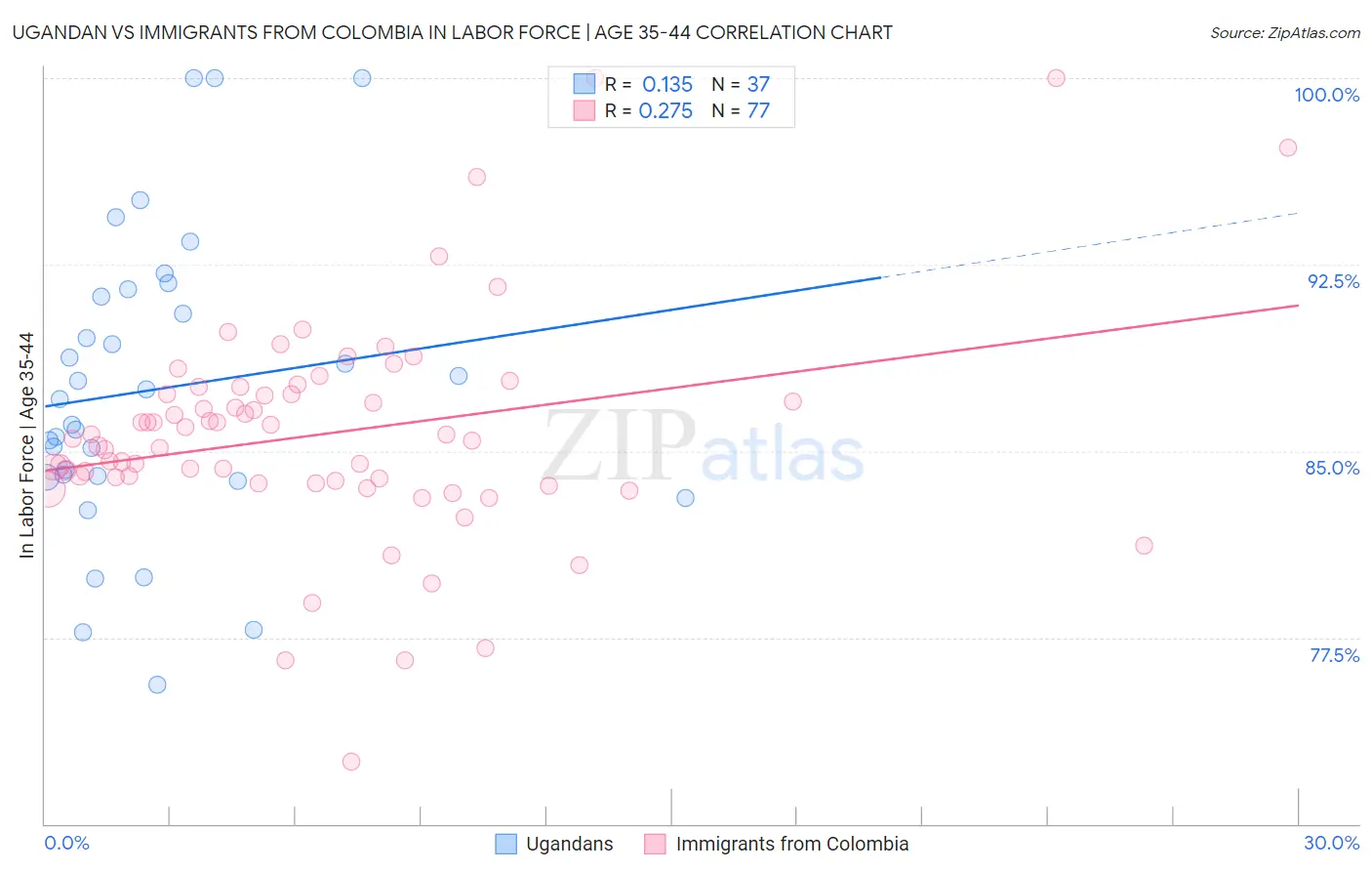 Ugandan vs Immigrants from Colombia In Labor Force | Age 35-44