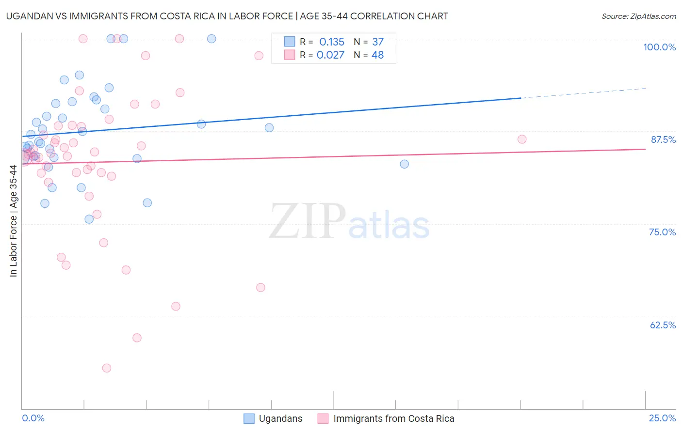 Ugandan vs Immigrants from Costa Rica In Labor Force | Age 35-44