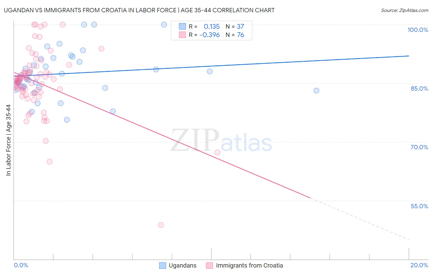 Ugandan vs Immigrants from Croatia In Labor Force | Age 35-44