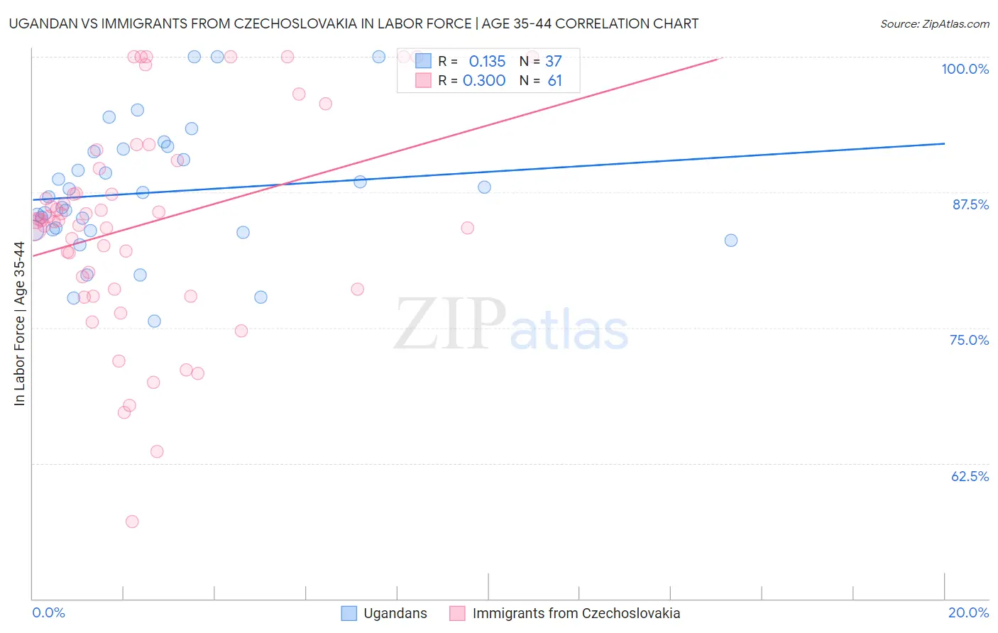 Ugandan vs Immigrants from Czechoslovakia In Labor Force | Age 35-44