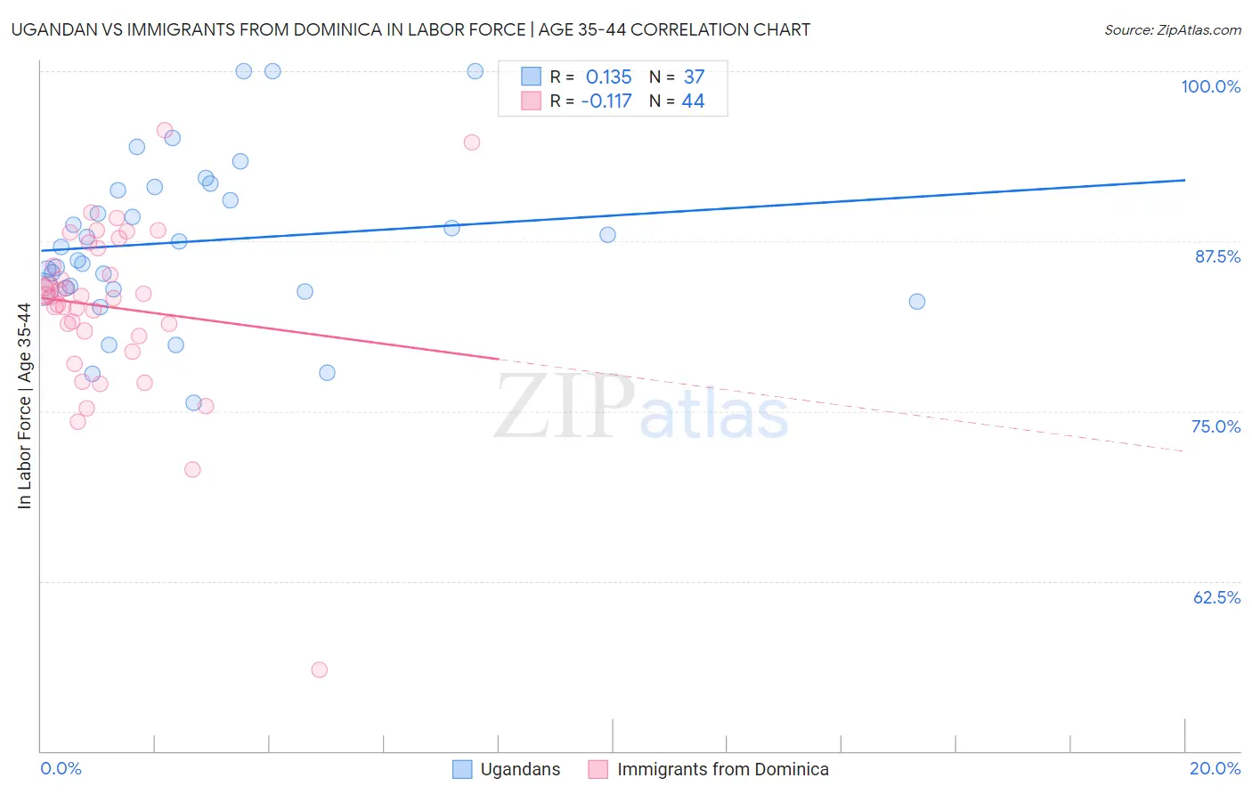 Ugandan vs Immigrants from Dominica In Labor Force | Age 35-44