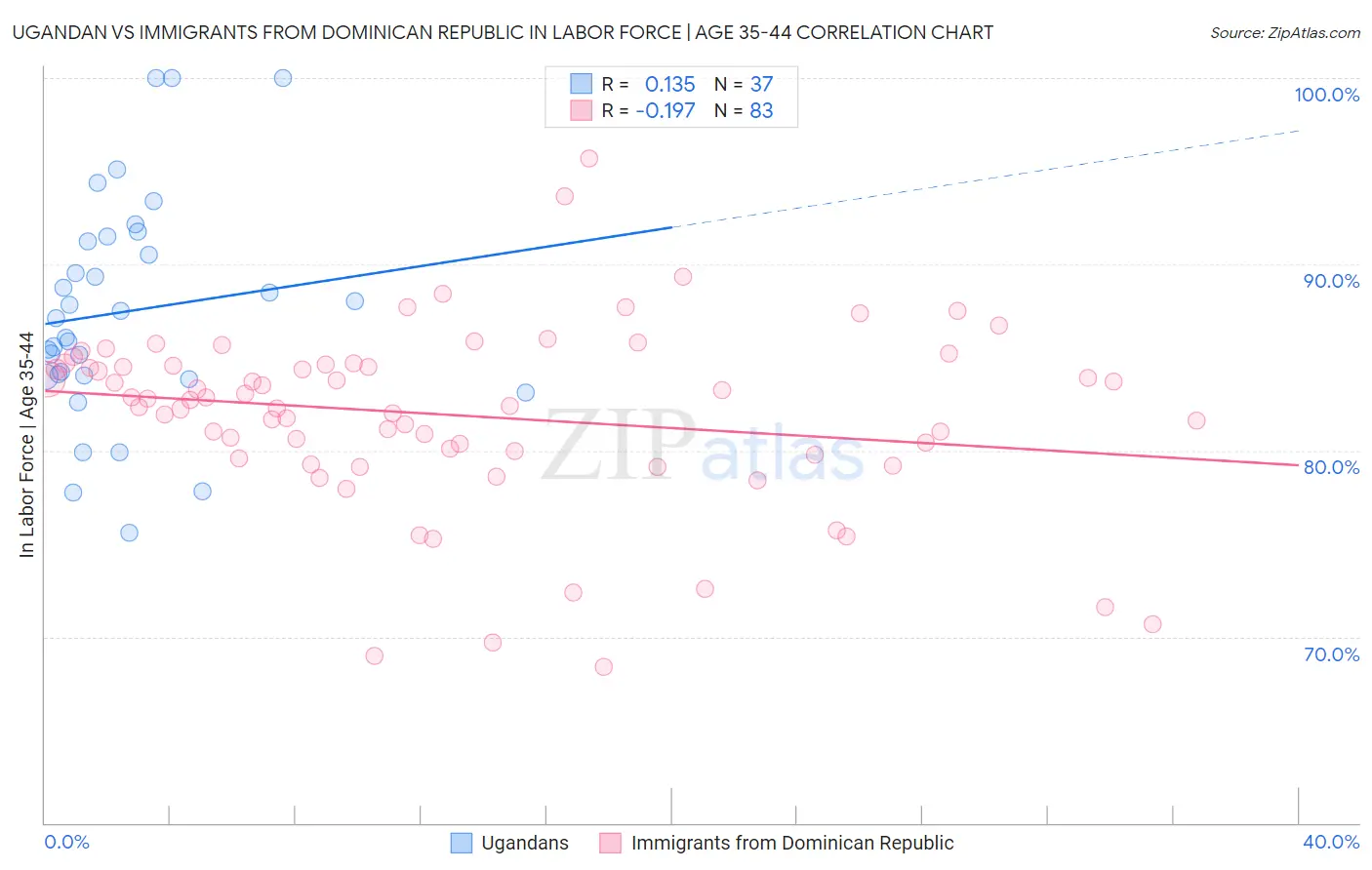 Ugandan vs Immigrants from Dominican Republic In Labor Force | Age 35-44