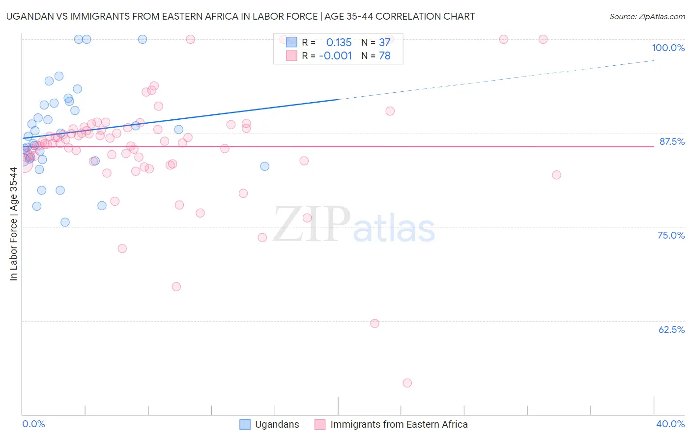 Ugandan vs Immigrants from Eastern Africa In Labor Force | Age 35-44