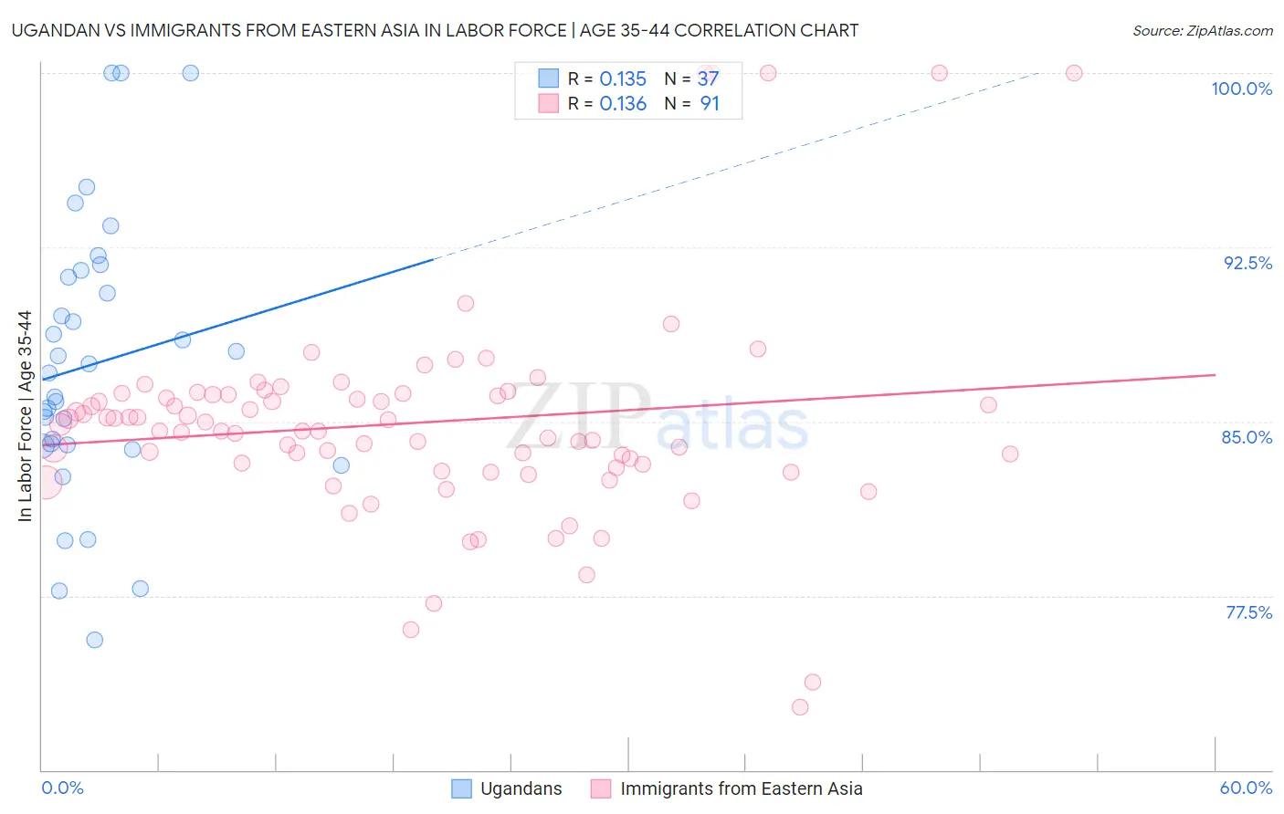Ugandan vs Immigrants from Eastern Asia In Labor Force | Age 35-44